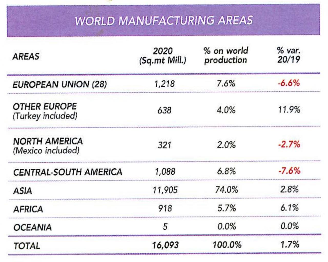 Piastrelle in ceramica nel mondo: statistiche