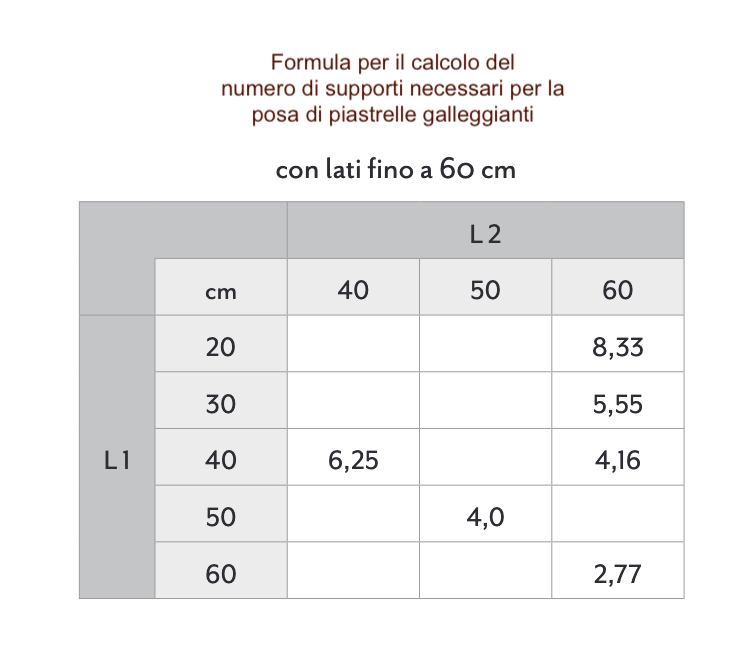 Tabella per il calcolo dei supporti necessari per posare un galleggiante