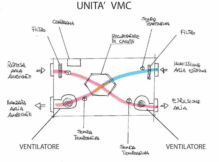 ventilazione meccanica controllata